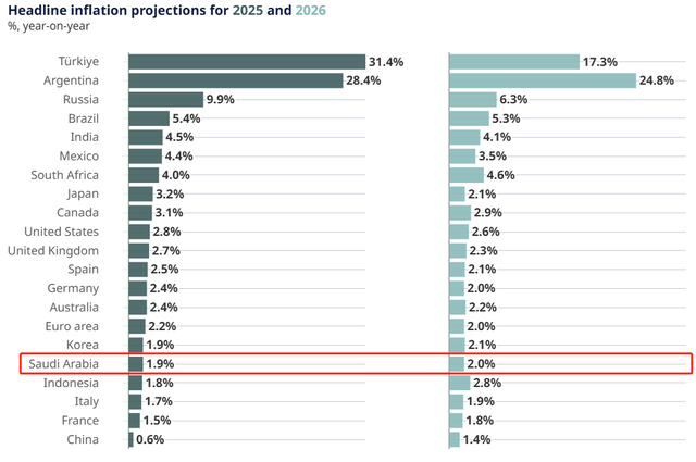 OECD：沙特经济增长前景乐观，料2025年GDP增速3.8%