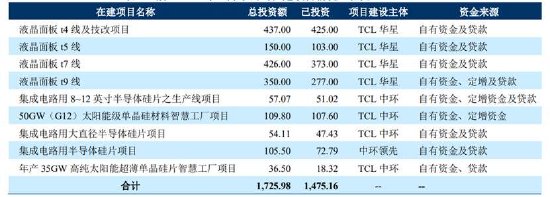 TCL科技百亿收购暴露资金压力？835亿少数股权 逾1700亿债务是否被低估