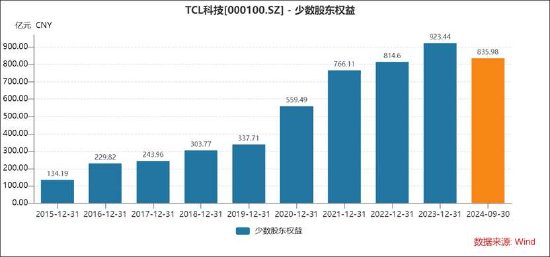 TCL科技百亿收购暴露资金压力？835亿少数股权 逾1700亿债务是否被低估