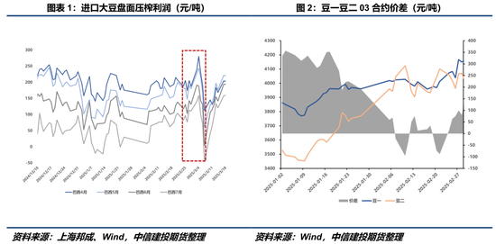 【豆系简评】豆一：高压榨利润逻辑退潮之后