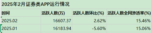 2月证券APP活跃人数回升至1.66亿人，券商大厂APP高频迭代常态化