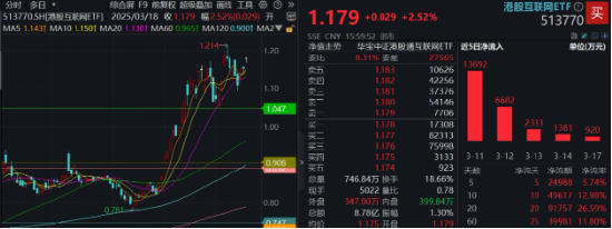 小米财报来袭，阿里大消息！港股互联网ETF（513770）飙涨2.5%，近20日大举吸金超9亿元