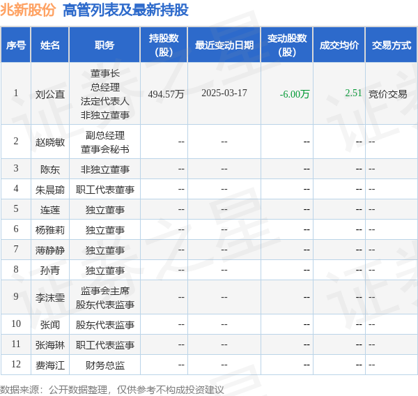 兆新股份：3月17日高管刘公直减持股份合计6万股