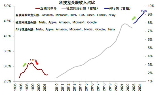 中金：本轮AI行情又走到哪了？