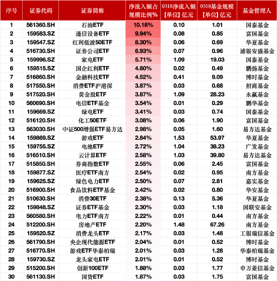 ETF资金流入榜单：3月18日国泰石油ETF净流入额占比增10.18%，富国通信设备ETF占比增9.94%