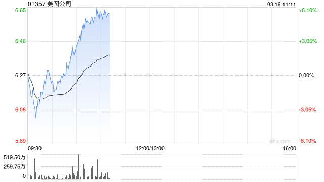 美图公司早盘涨超6% 去年经调整净利润同比增加59.2%