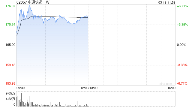 中通快递-W盘中涨超5% 2024年度净利润同比增长1.5%