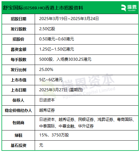 舒宝国际招股，来自福建泉州，3月27日香港上市，颜培坤为控股股东