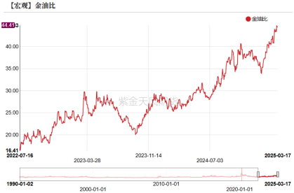 原油：金油比！继续！