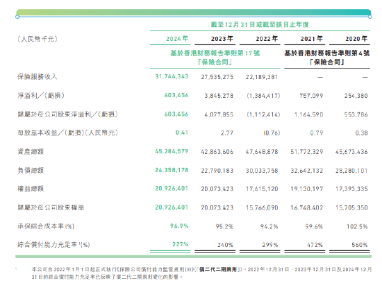 众安在线：2024年实现净利润6.03亿元 同比增长105.4%