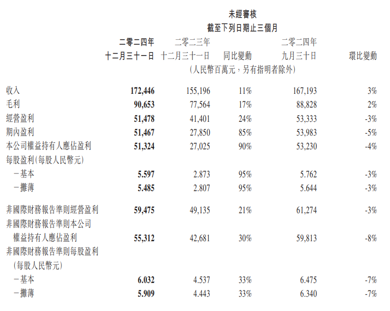 关于业绩、回购、AI资本开支，腾讯披露重磅信息