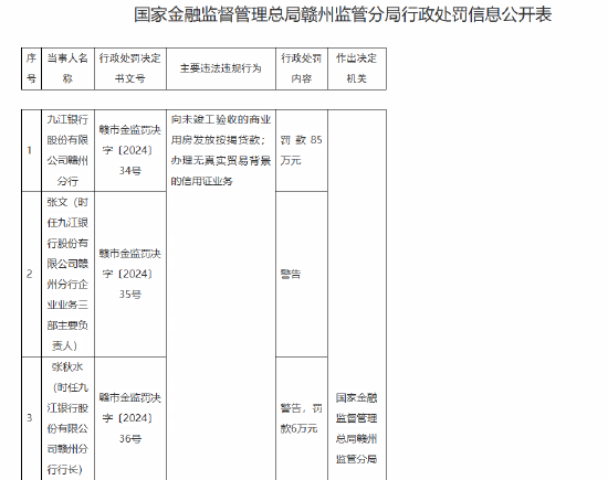 九江银行赣州分行被罚85万元：向未竣工验收的商业用房发放按揭贷款、办理无真实贸易背景的信用证业务