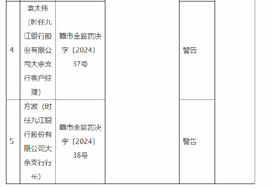 九江银行赣州分行被罚85万元：向未竣工验收的商业用房发放按揭贷款、办理无真实贸易背景的信用证业务